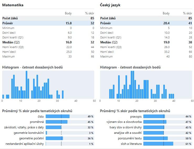 Kompletní statistika školy